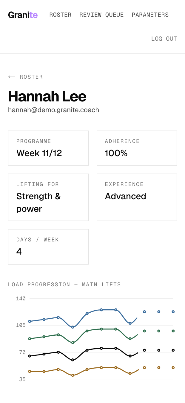 One client's page: week 11 of 12, 100% adherence, main-lift loads charted across the programme, and the weeks laid out one by one.