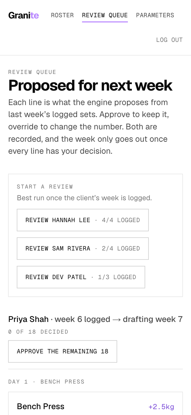 The review queue: three clients ready to review, and a week's proposals for Priya Shah — bench press drafted 8 × 45kg, proposed 8 × 47.5kg, with approve and override.